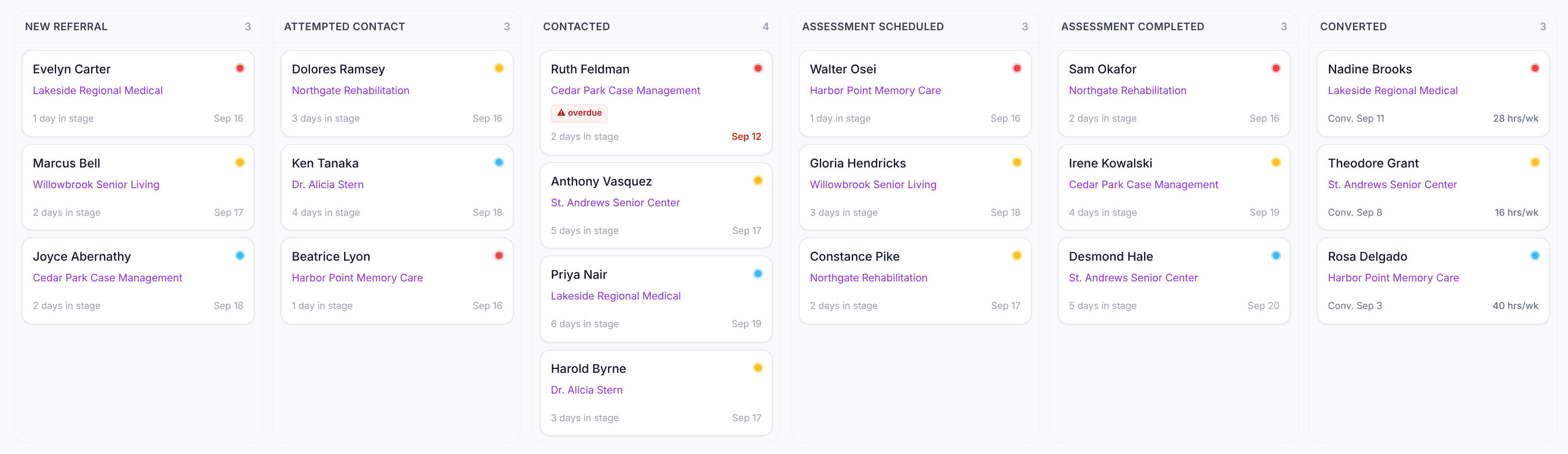 The ReferaCare lead board: columns for New Referral, Attempted Contact, Contacted, Assessment Scheduled, Assessment Completed and Converted, each card showing the lead's name, the referral source that sent them, how long it has been in that stage and the next follow-up date.