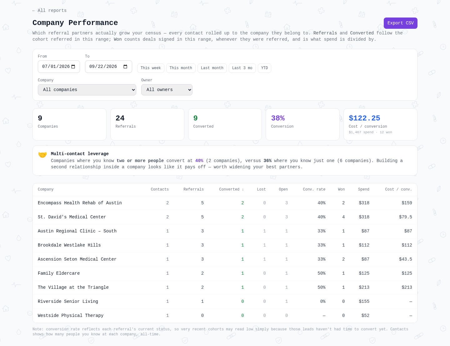ReferaCare Company Performance report: referrals, conversions, conversion rate and cost per conversion for each referring company, with an insight callout about multi-contact leverage.