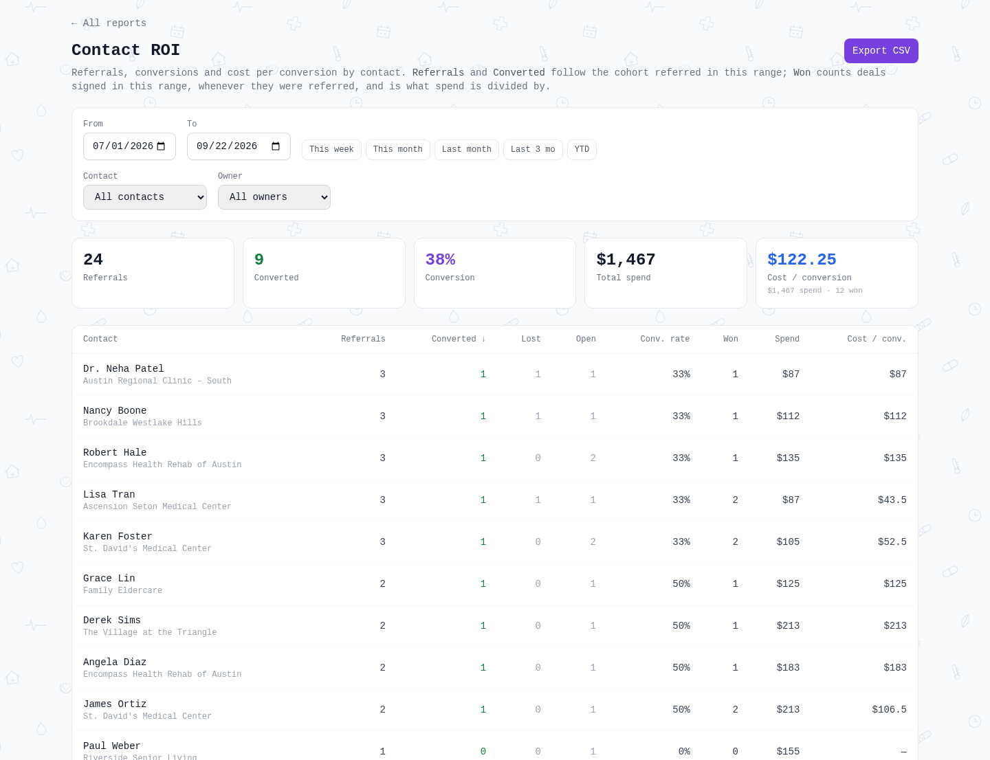 ReferaCare Contact ROI report: referrals, conversions, conversion rate, total spend and cost per conversion for each referral contact, with a summary showing 24 referrals, 9 converted, a 38% conversion rate and $122.25 cost per conversion.
