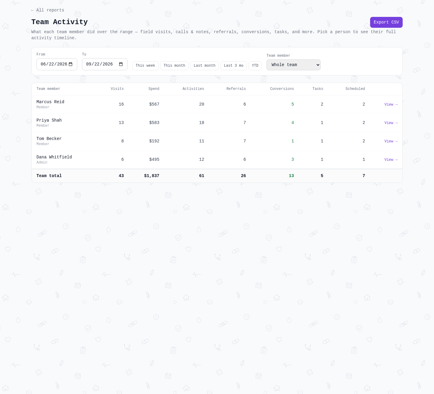 ReferaCare Team Activity report: visits, spend, activities, referrals, conversions, tasks and scheduled visits for each team member over a date range, with a team total row.