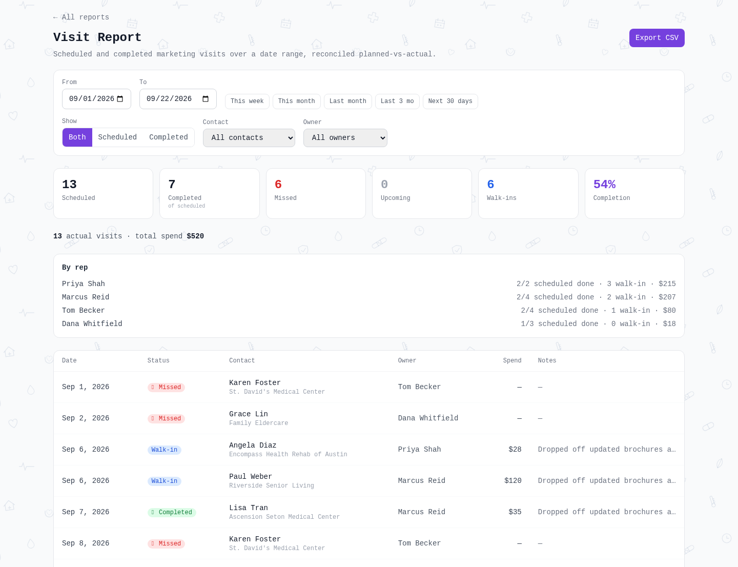 ReferaCare Visit Report: scheduled, completed, missed and upcoming visits with a 54% completion rate, a per-rep breakdown and a chronological list of visits marked completed or missed.