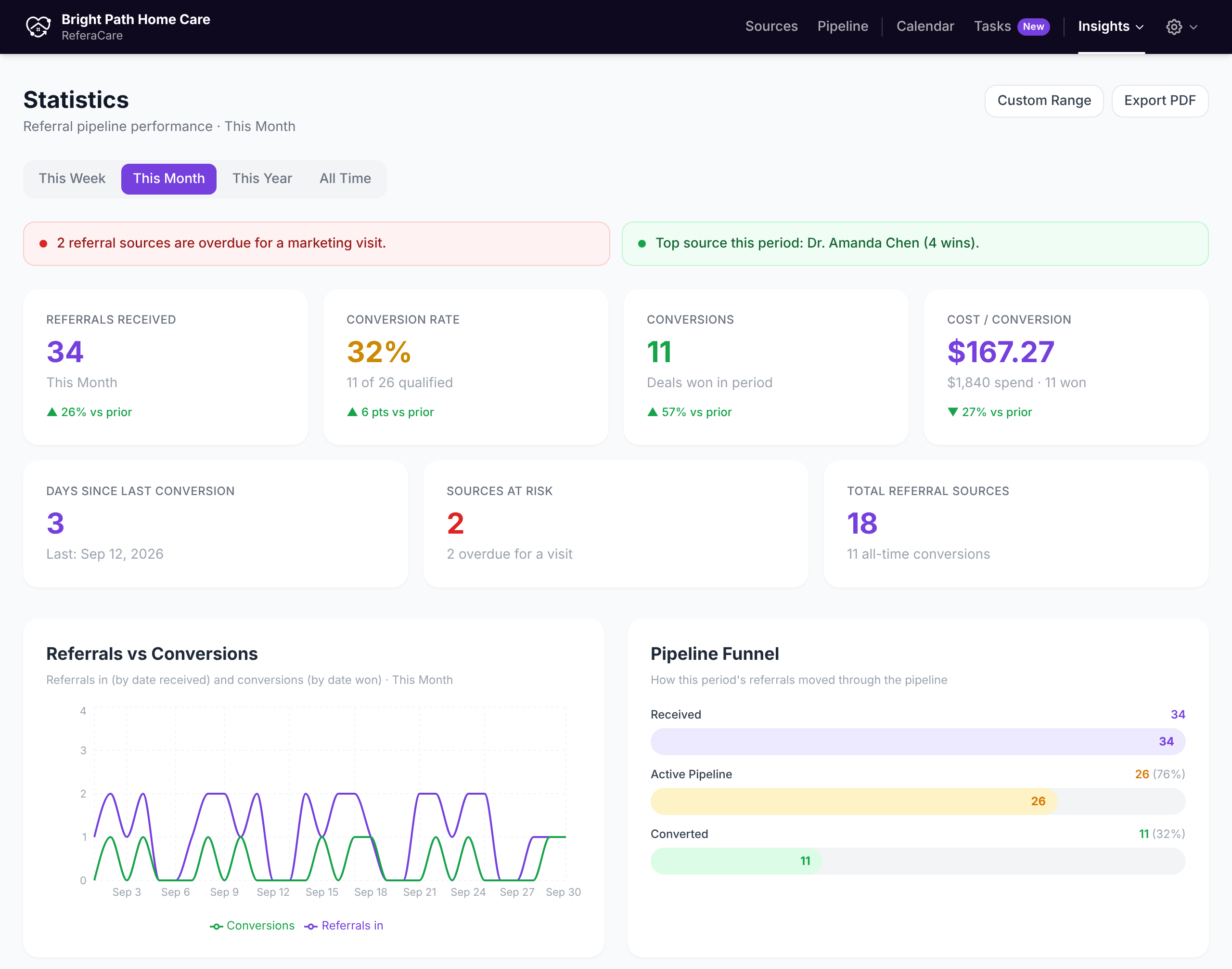 ReferaCare Statistics page: referrals received, conversion rate, conversions and cost per conversion for the month, with a referrals-vs-conversions chart and a pipeline funnel.