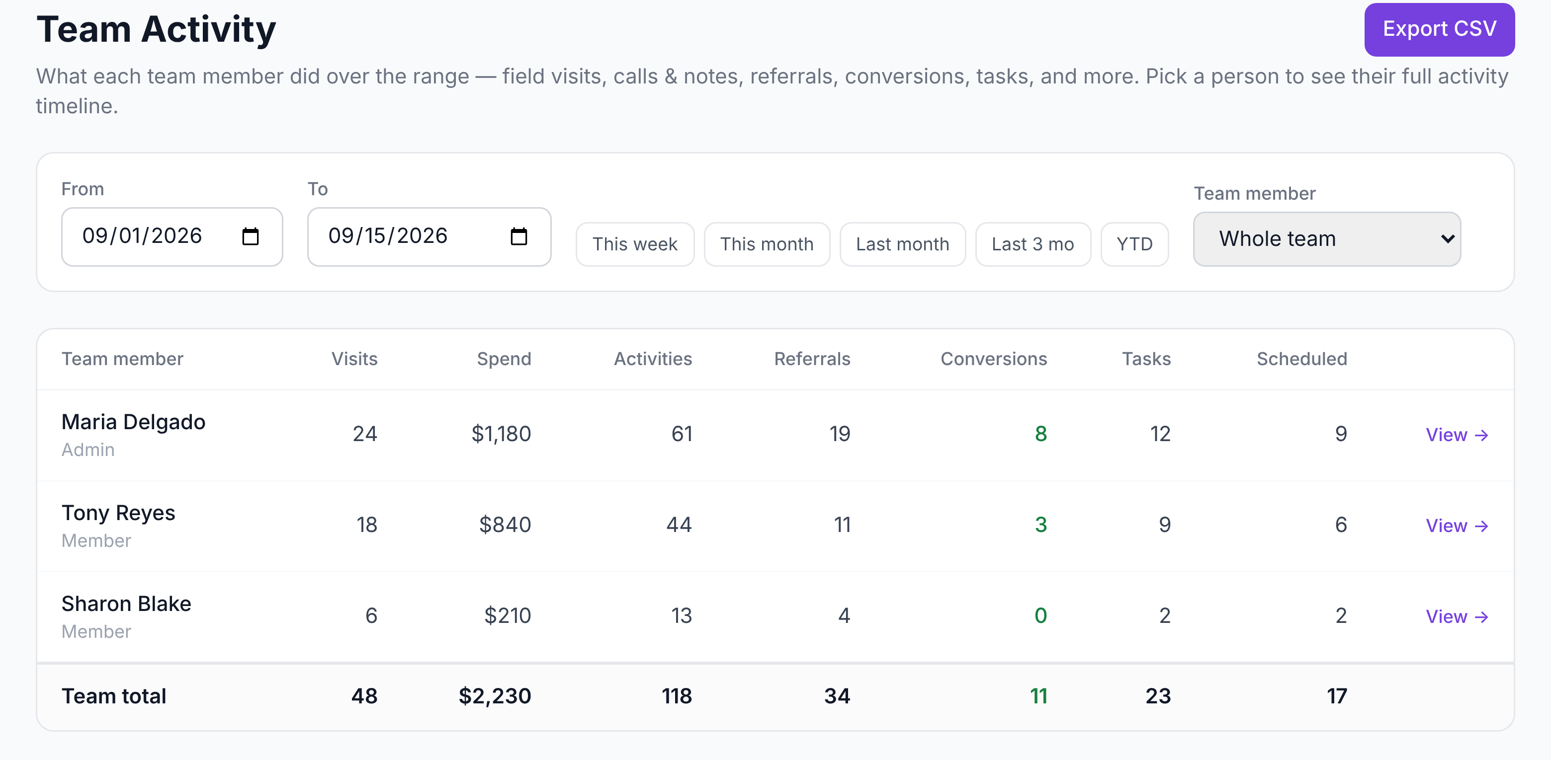 ReferaCare Team Activity report: visits, spend, activities, referrals, conversions, tasks and scheduled visits for each team member over a date range, with a team total.